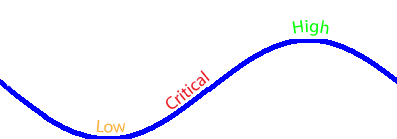 Levels of importantce in your biorhythm